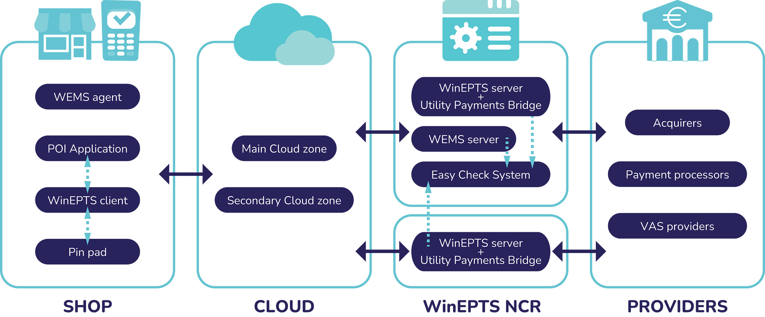 The OnePosCloud infrastructure