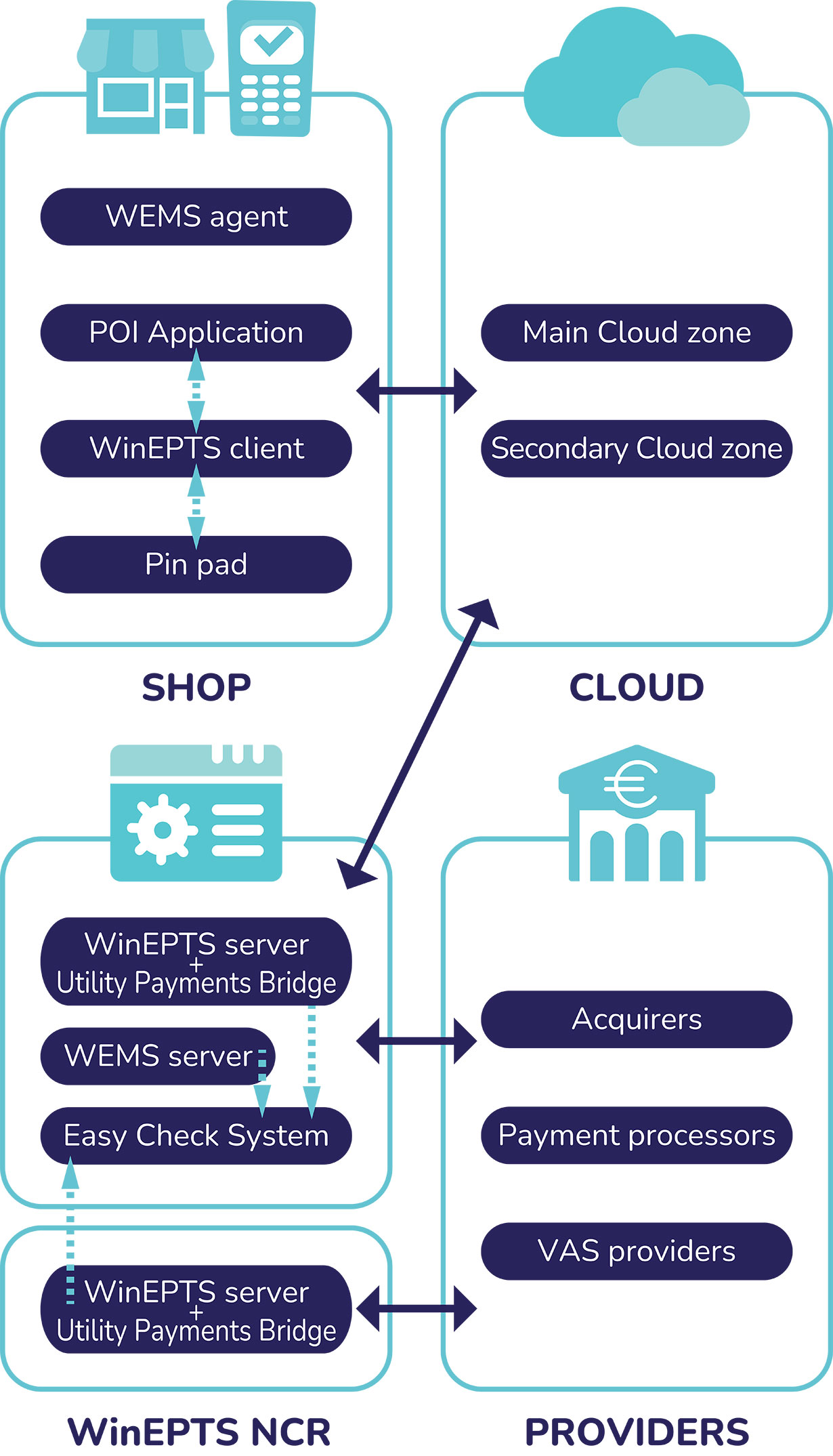 The OnePosCloud infrastructure